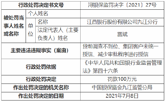 贷款“三查”不到位等 江西银行九江分行总计被罚130万元