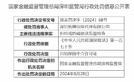 长富资本:股票配资几倍杠杆合适-深圳拓博保险代理有限公司被吊销保险中介许可证：因拒绝或妨碍依法监督检查
