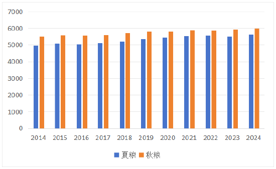 数据来源:国家统计局,统计区间为2014.1.1-2024.12.31。