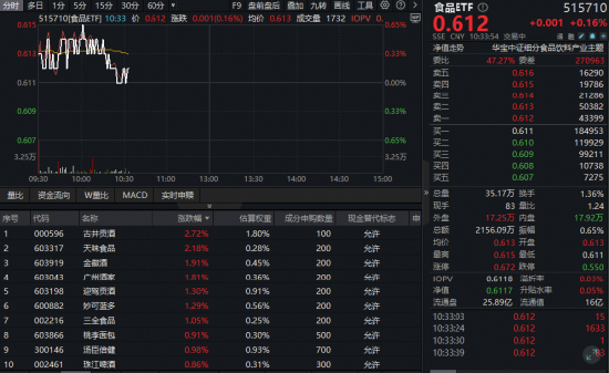 京东双十一酒类商品销售双位数大涨！吃喝板块红盘震荡，机构：食饮板块基本面拐点或将至