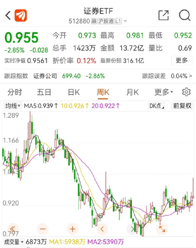 ETF风向标！大盘跳水，这类品种强势吸金！