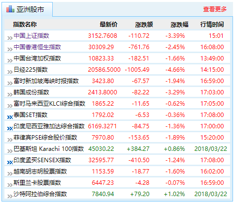 亚洲主要股市周五大幅下跌，数据截至北京时间23日17:30（来源：新浪财经）