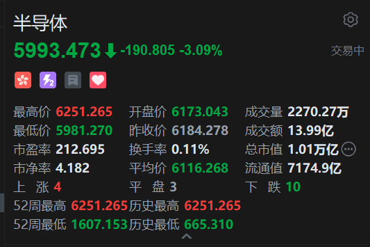 港股半导体板块回调，英诺赛科跌超5%，高盛看好中国半导体机遇
