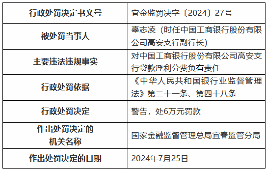工商银行高安支行因贷款浮利分费被罚50万元