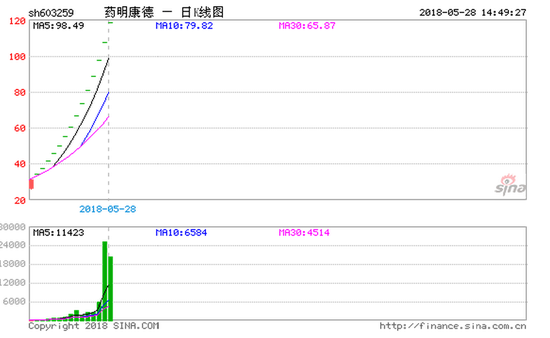 药明康德豪取15连板 为何股价已高估但仍有上