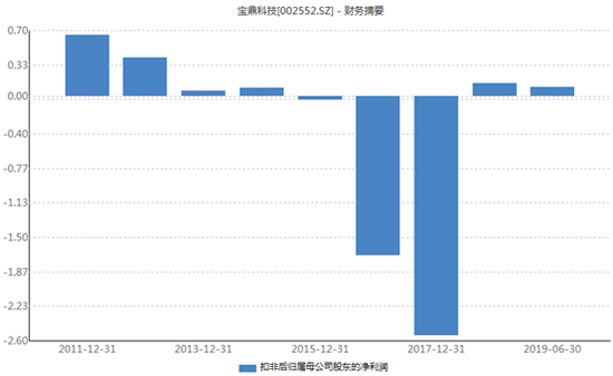 宝鼎科技上市以来扣非净利润