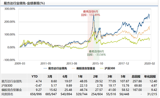 数据来源：wind 截止日期：2020年2月17日 