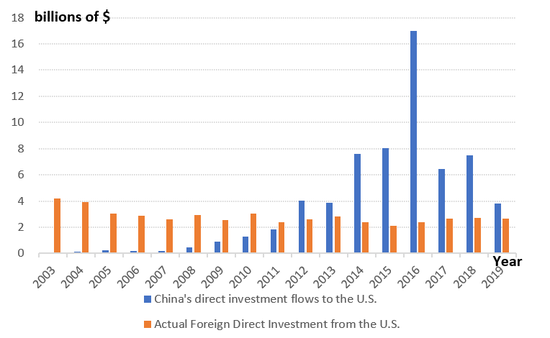 图4 过去三年，中国对美投资急剧下降