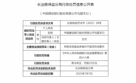 建设银行屯留支行被罚25万:存款及柜面业务操作不规范