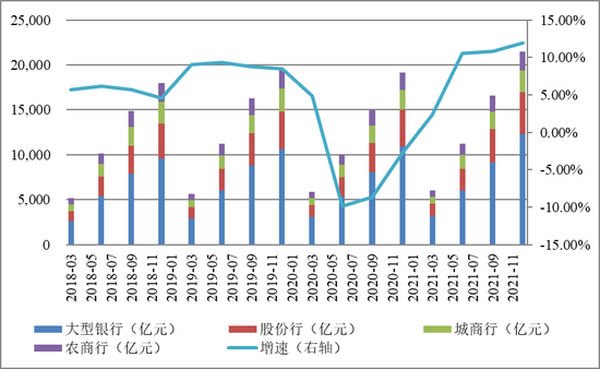 图2&nbsp;&nbsp;商业银行净利润及增速变化趋势