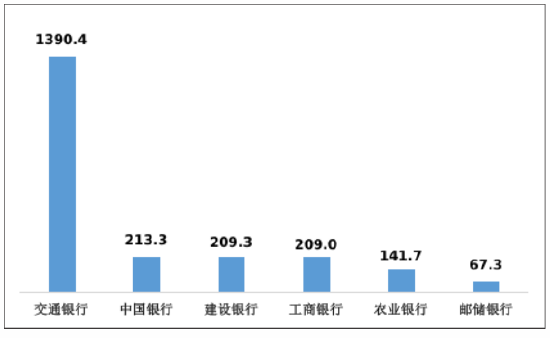 图4 国有大型商业银行平均每千营业网点投诉情况(单位:件/千营业网点)