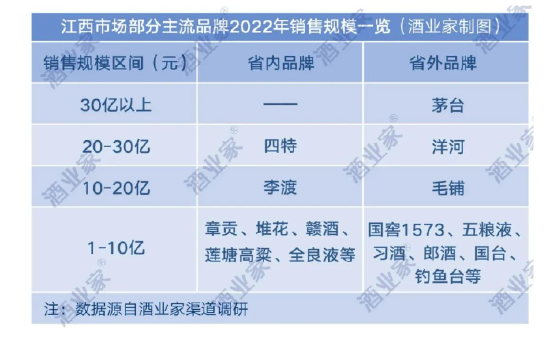 赣酒老大还行吗？四特酒2022年销售大幅下滑，内外交困增长乏力