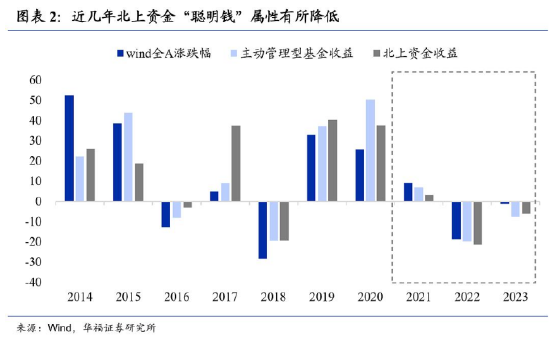 节前A股热度降温， 券商ETF（512000）“淡定”收平！北向资金延续大幅流出，聪明资金还“聪明”吗？