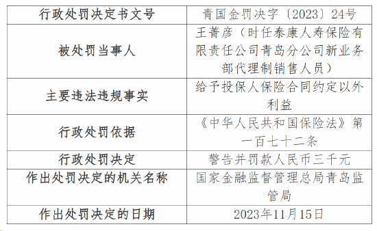 泰康人寿青岛分公司因强制搭售等被罚43万 11名相关负责人被警告