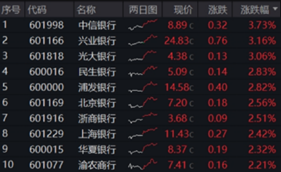 稳定币继续火爆,高“跨境支付”含量159851摸高近4%!银行强势突破前高,机构提示牛市思维参与银行 第3张 稳定币继续火爆,高“跨境支付”含量159851摸高近4%!银行强势突破前高,机构提示牛市思维参与银行 第3张