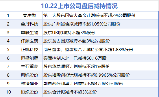 10月22日增减持汇总：暂无增持 泰凌微等10股减持（表）