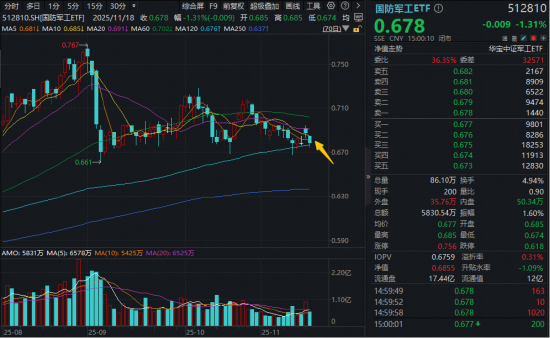 国防军工ETF险守半年线,巨量资金押注支撑位!局部仍有亮点,航天发展逆市三连板!机构提示四大主线机会