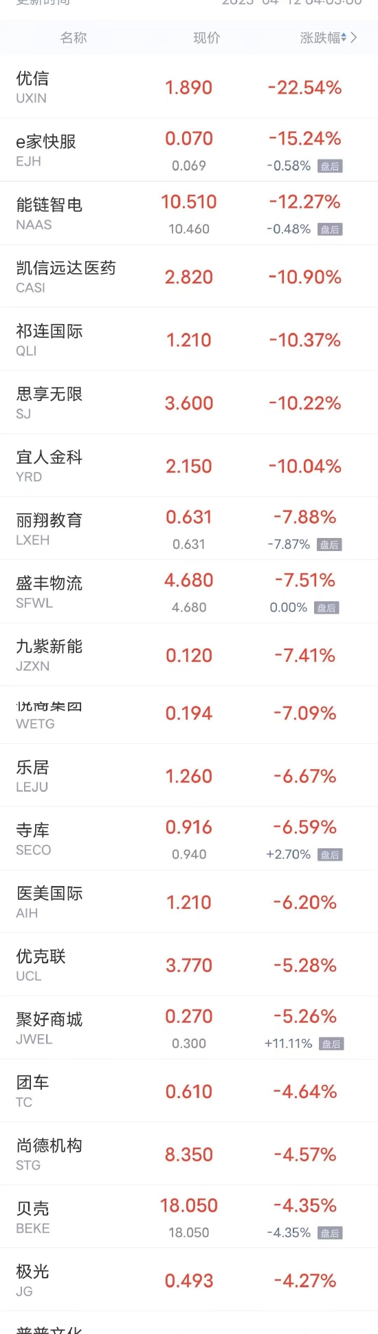 热门中概股周二多数上涨 蔚来涨超5% 哔哩哔哩、富途控股涨超3%