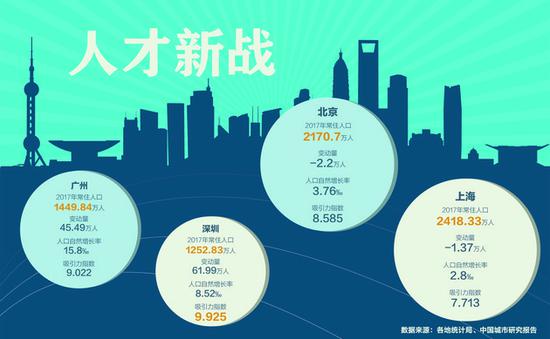 2017上海人口_2017年上海每万人口发明专利拥有量41.5件(2)