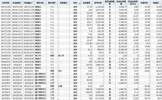 股东和高管期间减持统计