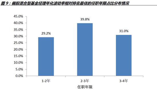 料来源:WIND数据库,诺德基金FOF管理部
