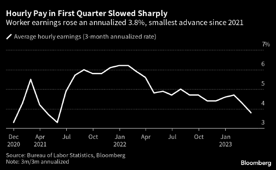美国就业市场仅略有放缓 为美联储5月加息铺平道路