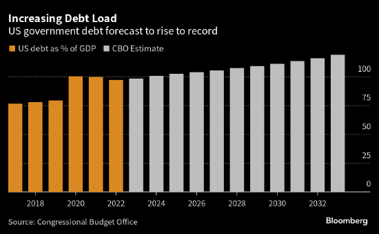 美国经济连环劫:衰退风险刚退 债务阴云已至