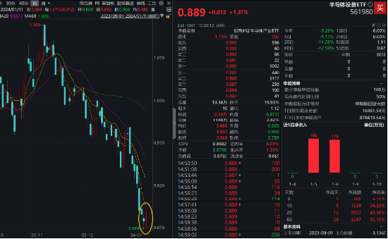 止步8连阴，半导体设备ETF收涨1.37%！SIA：11月全球半导体销售一年多来首次同比增长