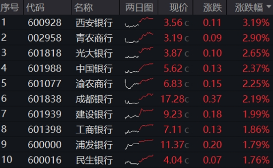 政策组合拳出击,三大指数齐涨!印巴局势骤然升级,国防军工领涨两市,159231再刷上市新高!