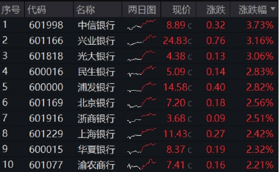 强势突破!百亿银行ETF(512800)飙升逾2%,再刷新高!10股齐创历史,机构建议以牛市思维看待银行 第1张 强势突破!百亿银行ETF(512800)飙升逾2%,再刷新高!10股齐创历史,机构建议以牛市思维看待银行 第1张