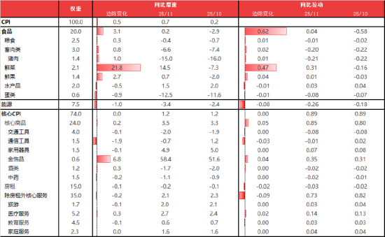 东海期货11月宏观数据观察：CPI同比超预期回升，PPI降幅有望收窄