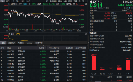 化工板块午后回落，锂电、氟化工领跌！资金逆市加码，哪些细分方向被机构看好？