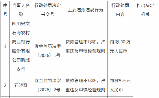兴文石海农商行新城支行被罚30万元：贷款管理不尽职，严重违反审慎经营规则