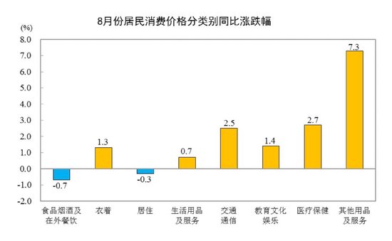 国家统计局：8月份居民消费价格同比上涨0.8%