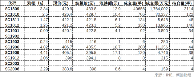 中国原油期货（SC）首日成交情况（来源：INE、新浪财经整理）