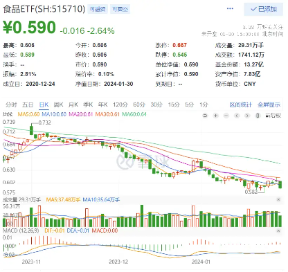 “茅五”接连提价，食品ETF（515710）震荡磨底！机构：头部公司已具备性价比和中长期价值