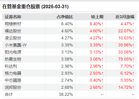 王自建2025一季报重仓股 数据来源:wind