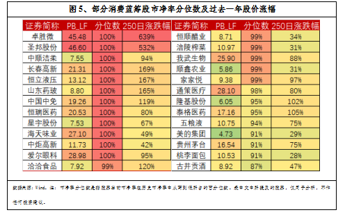 图5、部分消费蓝筹股市净率分位数及过去一年股价涨幅