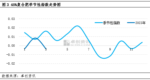 卓创资讯：复合肥一季度震荡盘整 二季度或承压下行
