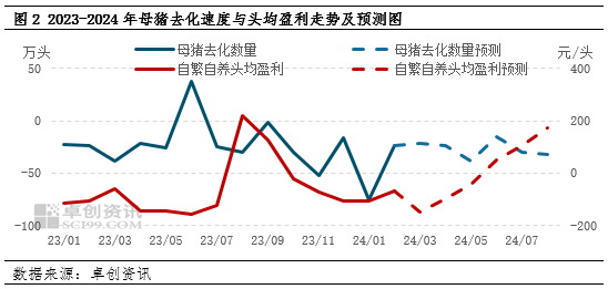 能繁母猪存栏最新数据能繁母猪正常保有量、区间同步下调，未来产能去化方向如何？,第3张