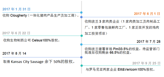 图2:2017年万洲国际主要收购行为