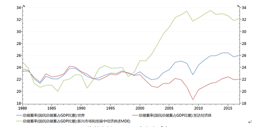 图1 全球总储蓄率 资料来源：WIND，交行金研中心