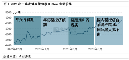 卓创资讯涂镀观察：新高过后 基本面助力行情蓄势待发