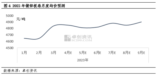 卓创资讯涂镀观察：新高过后 基本面助力行情蓄势待发