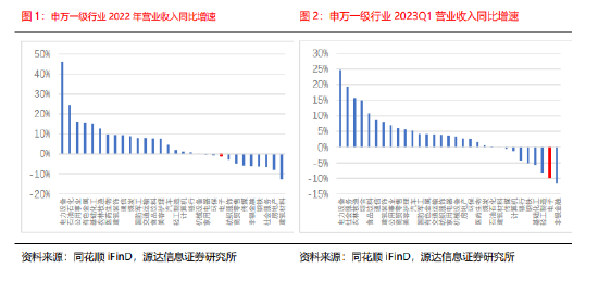 电子行业2022年报&2023年一季报点评：静待花开，重点关注半导体板块