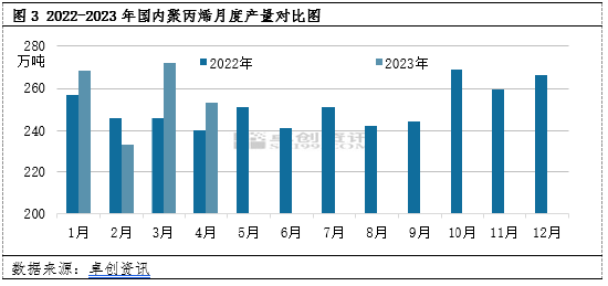 卓创资讯：开工负荷至5年新低 仍难改聚丙烯跌势