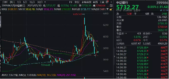 【ETF特约收评】存款回落，理财回暖，重归半年线的银行板块，机会来了吗？