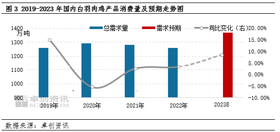 卓创资讯：时间近半，2023年白羽肉鸡主产品价格上行预期不改
