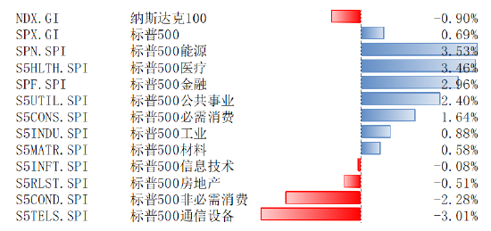 纳斯达克、标普500指数7月17日-21日微幅振荡 三季度美股流动性支撑弱于二季度