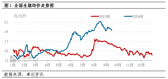 卓创资讯：生猪供应增量，9月上旬猪价以降为主  第2张